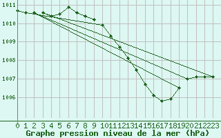 Courbe de la pression atmosphrique pour Lahr (All)