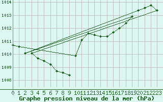 Courbe de la pression atmosphrique pour Mhleberg