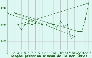 Courbe de la pression atmosphrique pour Valleroy (54)