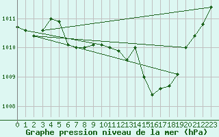Courbe de la pression atmosphrique pour Saint-Hubert (Be)