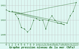 Courbe de la pression atmosphrique pour Connerr (72)