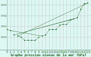 Courbe de la pression atmosphrique pour Munte (Be)