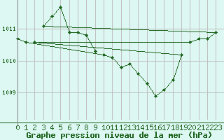 Courbe de la pression atmosphrique pour Isola Stromboli