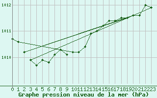 Courbe de la pression atmosphrique pour Delemont