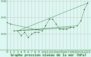 Courbe de la pression atmosphrique pour Cap Pertusato (2A)