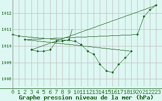 Courbe de la pression atmosphrique pour Beja