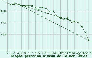 Courbe de la pression atmosphrique pour Glasgow (UK)