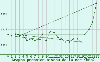 Courbe de la pression atmosphrique pour Cap Cpet (83)