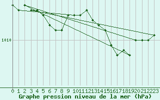 Courbe de la pression atmosphrique pour Drogden