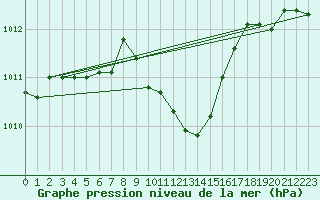 Courbe de la pression atmosphrique pour Zell Am See