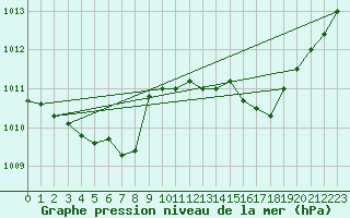 Courbe de la pression atmosphrique pour Dole-Tavaux (39)