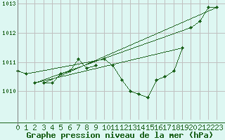 Courbe de la pression atmosphrique pour Tat