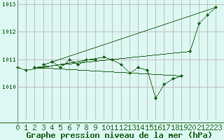 Courbe de la pression atmosphrique pour Verona Boscomantico