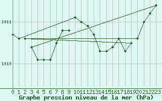 Courbe de la pression atmosphrique pour Valleroy (54)