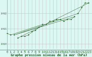 Courbe de la pression atmosphrique pour Vaderoarna