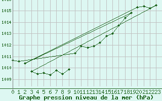 Courbe de la pression atmosphrique pour Bonn-Roleber