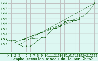 Courbe de la pression atmosphrique pour Aniane (34)