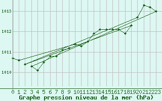 Courbe de la pression atmosphrique pour Melle (Be)