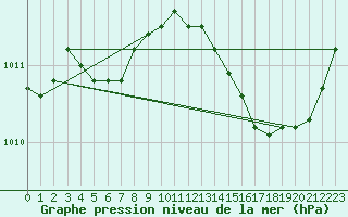 Courbe de la pression atmosphrique pour Saint-Clment-de-Rivire (34)