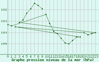 Courbe de la pression atmosphrique pour Medgidia