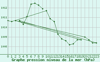 Courbe de la pression atmosphrique pour Sombor