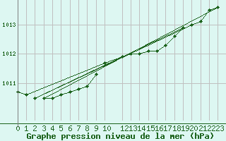 Courbe de la pression atmosphrique pour Gotska Sandoen