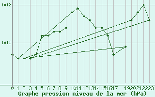 Courbe de la pression atmosphrique pour Llanes