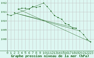 Courbe de la pression atmosphrique pour Olpenitz