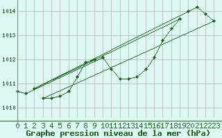 Courbe de la pression atmosphrique pour Waldmunchen