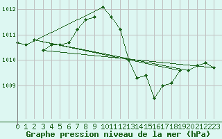 Courbe de la pression atmosphrique pour Zaragoza-Valdespartera