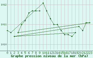 Courbe de la pression atmosphrique pour Uccle