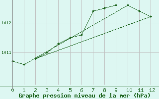 Courbe de la pression atmosphrique pour Iskele