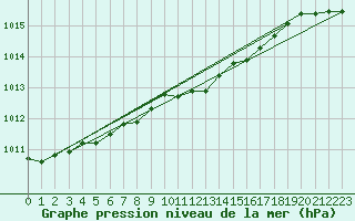 Courbe de la pression atmosphrique pour Hel