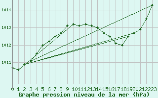 Courbe de la pression atmosphrique pour Vliermaal-Kortessem (Be)