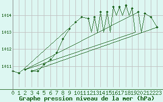 Courbe de la pression atmosphrique pour Sandane / Anda