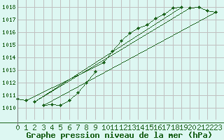 Courbe de la pression atmosphrique pour Koszalin