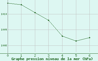 Courbe de la pression atmosphrique pour Schaerding