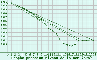 Courbe de la pression atmosphrique pour Luka