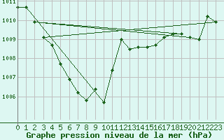 Courbe de la pression atmosphrique pour Saint-Girons (09)