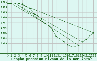 Courbe de la pression atmosphrique pour Orlans (45)