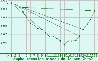 Courbe de la pression atmosphrique pour Koksijde (Be)