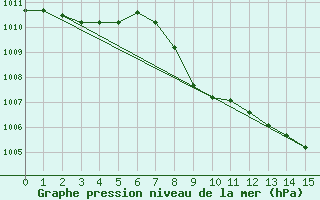 Courbe de la pression atmosphrique pour Elsenborn (Be)