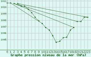 Courbe de la pression atmosphrique pour Cap Mele (It)