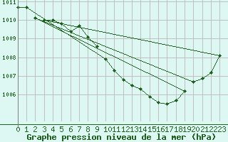 Courbe de la pression atmosphrique pour Coburg