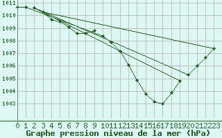 Courbe de la pression atmosphrique pour Verges (Esp)