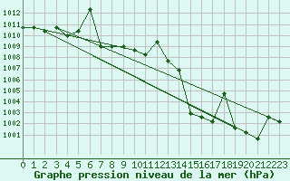 Courbe de la pression atmosphrique pour Croisette (62)