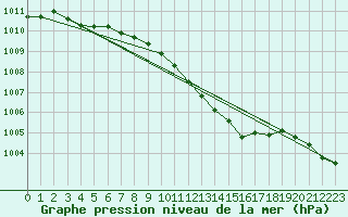 Courbe de la pression atmosphrique pour Koszalin