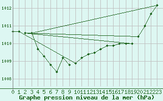 Courbe de la pression atmosphrique pour Herserange (54)