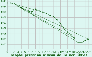 Courbe de la pression atmosphrique pour Breuillet (17)