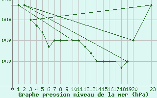 Courbe de la pression atmosphrique pour Agde (34)